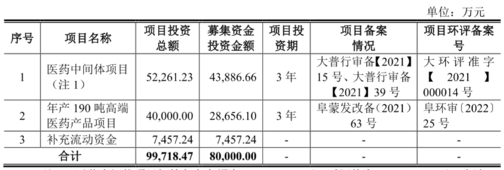 [路演]金凱生科:能進行多種特色反應以及其它各種規(guī)?；a(chǎn)復雜有機化學產(chǎn)品所需反應技術